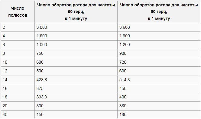 Таблица зависимости от числа роторов