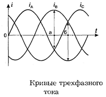 Кривые трехфазного тока