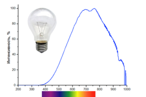 Характеристика ламп накаливания: мощность